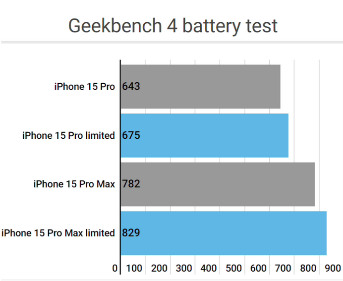 聂荣apple维修站iPhone15Pro的ProMotion高刷功能耗电吗