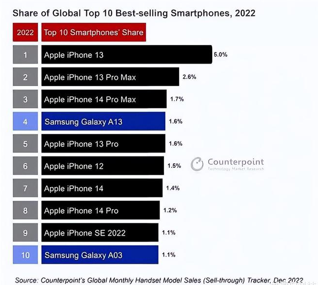 聂荣苹果维修分享:为什么iPhone14的销量不如iPhone13? 