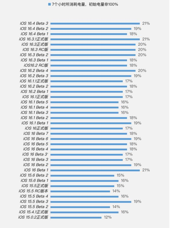 聂荣苹果手机维修分享iOS 16.4 Beta 3续航跑分等测试结果汇总 