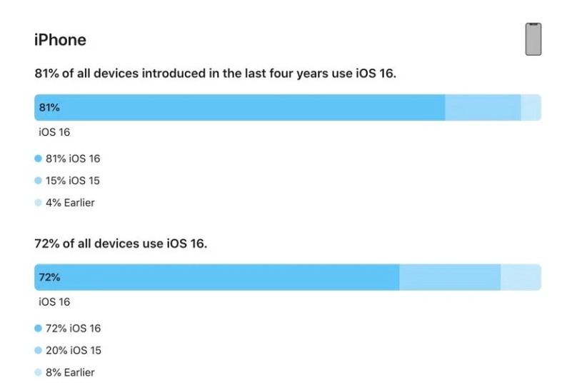 聂荣苹果手机维修分享iOS 16 / iPadOS 16 安装率 