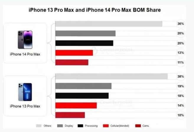 聂荣苹果手机维修分享iPhone 14 Pro的成本和利润 