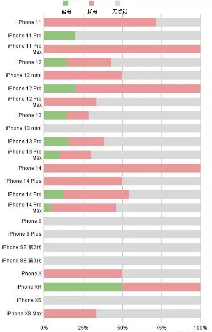 聂荣苹果手机维修分享iOS16.2太耗电怎么办？iOS16.2续航不好可以降级吗？ 