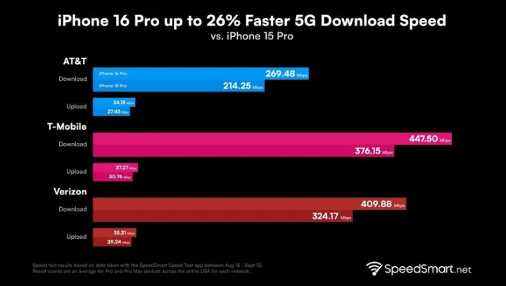 聂荣苹果手机维修分享iPhone 16 Pro 系列的 5G 速度 